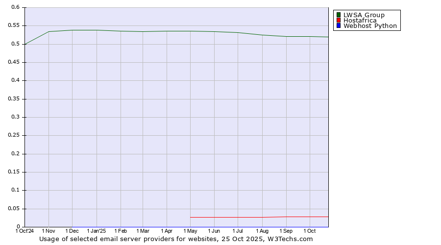 Historical trends in the usage of LWSA Group vs. Hostafrica vs. Webhost Python