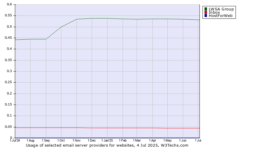 Historical trends in the usage of LWSA Group vs. Inbox vs. HostForWeb