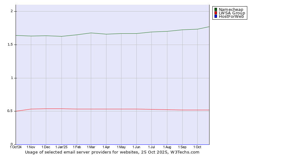 Historical trends in the usage of Namecheap vs. LWSA Group vs. HostForWeb