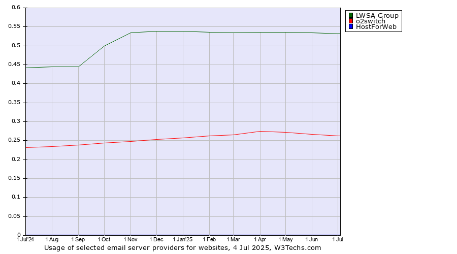Historical trends in the usage of LWSA Group vs. o2switch vs. HostForWeb