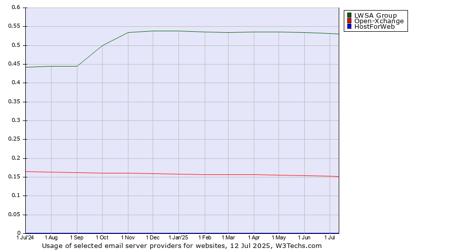 Historical trends in the usage of LWSA Group vs. Open-Xchange vs. HostForWeb