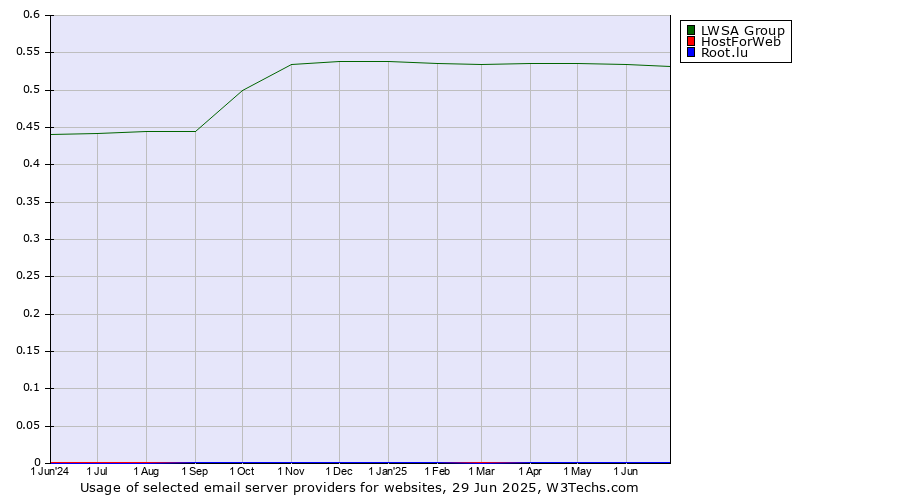 Historical trends in the usage of LWSA Group vs. HostForWeb vs. Root.lu