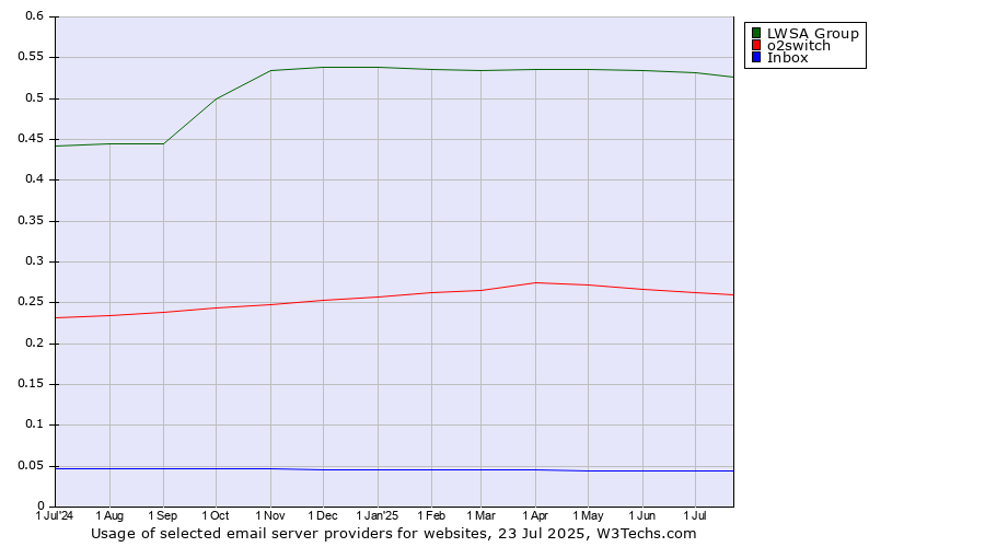 Historical trends in the usage of LWSA Group vs. o2switch vs. Inbox
