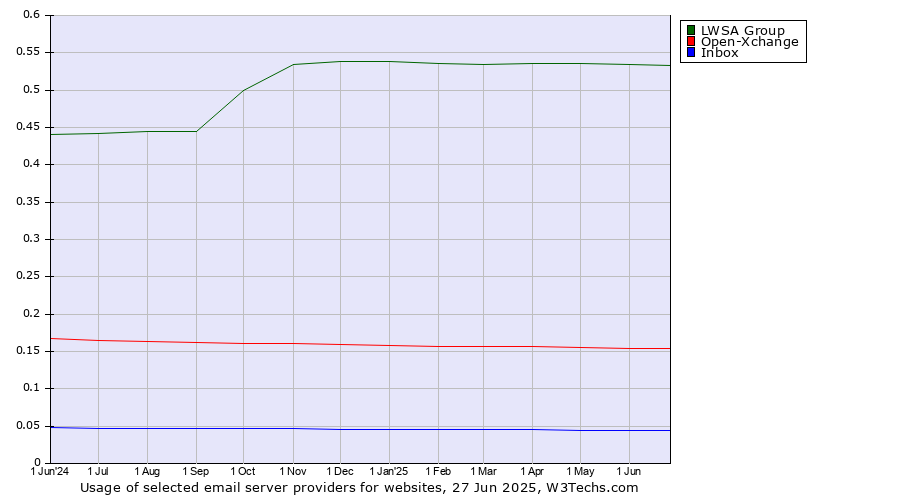 Historical trends in the usage of LWSA Group vs. Open-Xchange vs. Inbox