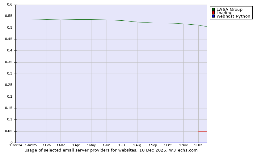 Historical trends in the usage of LWSA Group vs. Loading vs. Webhost Python