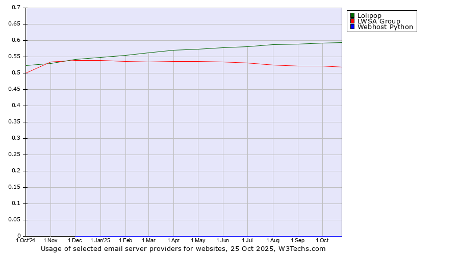 Historical trends in the usage of Lolipop vs. LWSA Group vs. Webhost Python