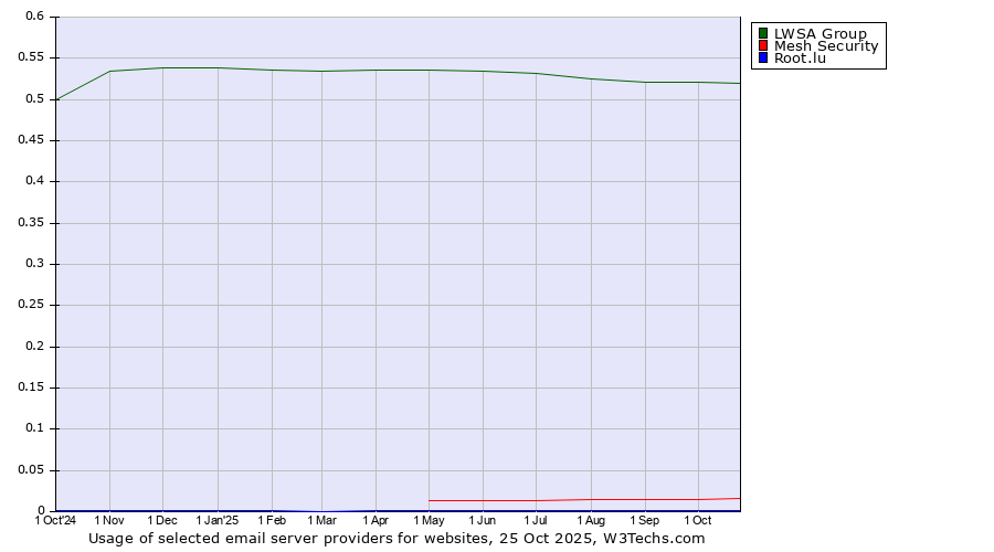 Historical trends in the usage of LWSA Group vs. Mesh Security vs. Root.lu
