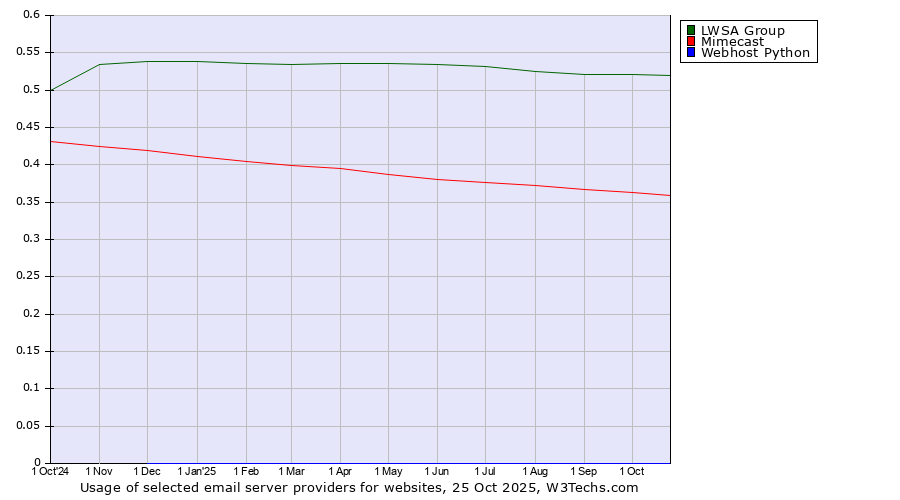 Historical trends in the usage of LWSA Group vs. Mimecast vs. Webhost Python