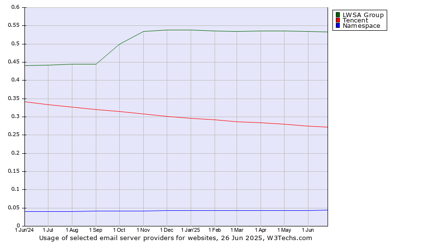 Historical trends in the usage of LWSA Group vs. Tencent vs. Namespace