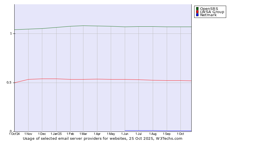 Historical trends in the usage of OpenSRS vs. LWSA Group vs. Netmark