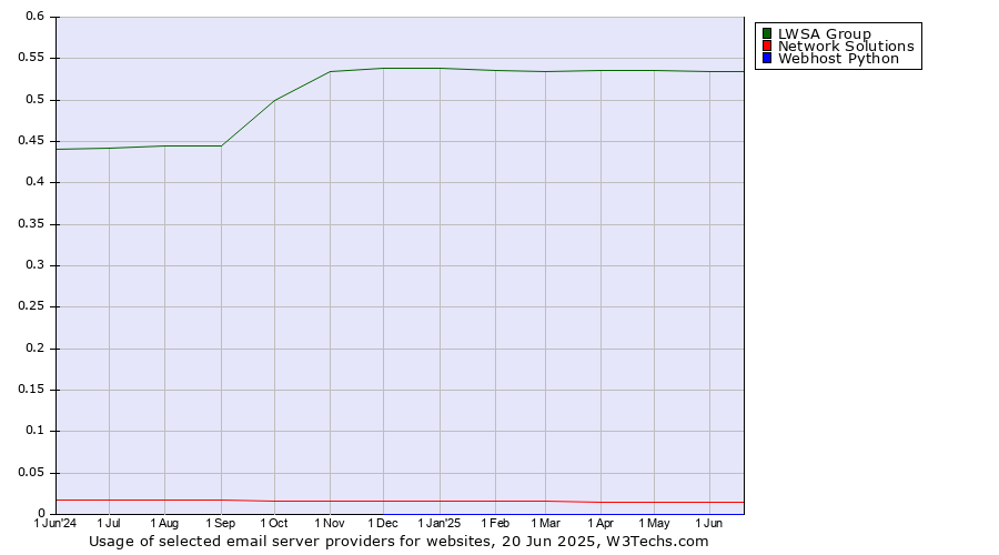 Historical trends in the usage of LWSA Group vs. Network Solutions vs. Webhost Python