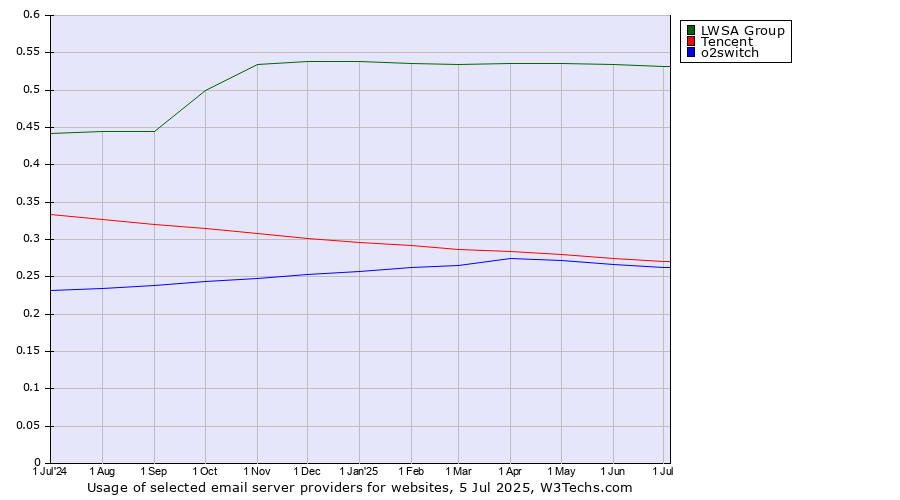 Historical trends in the usage of LWSA Group vs. Tencent vs. o2switch