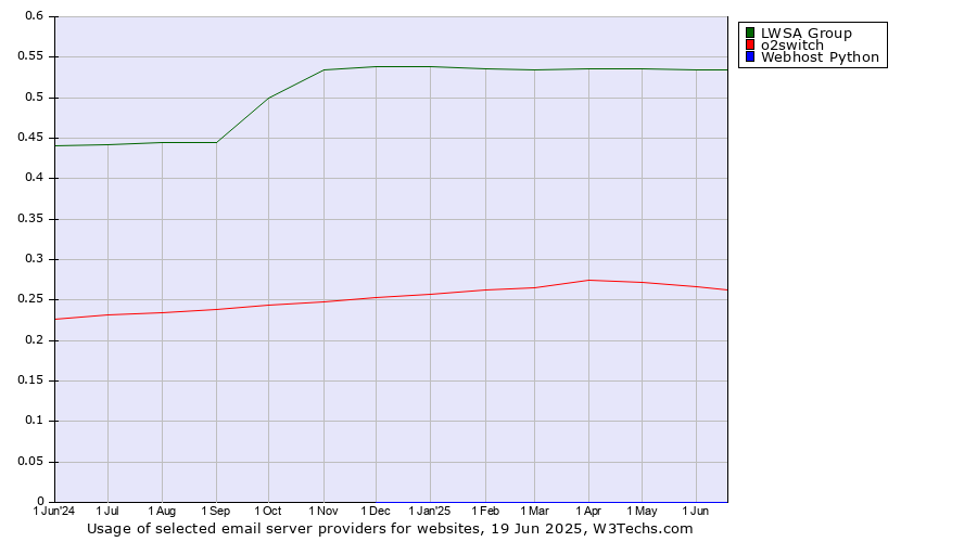 Historical trends in the usage of LWSA Group vs. o2switch vs. Webhost Python
