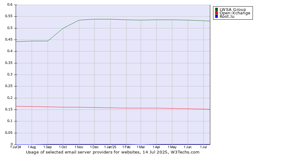Historical trends in the usage of LWSA Group vs. Open-Xchange vs. Root.lu