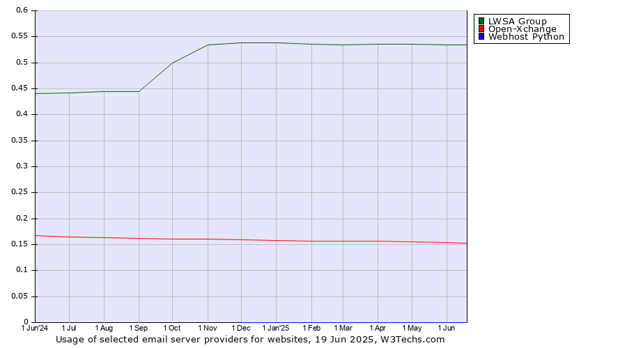 Historical trends in the usage of LWSA Group vs. Open-Xchange vs. Webhost Python