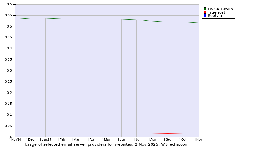 Historical trends in the usage of LWSA Group vs. Truehost vs. Root.lu