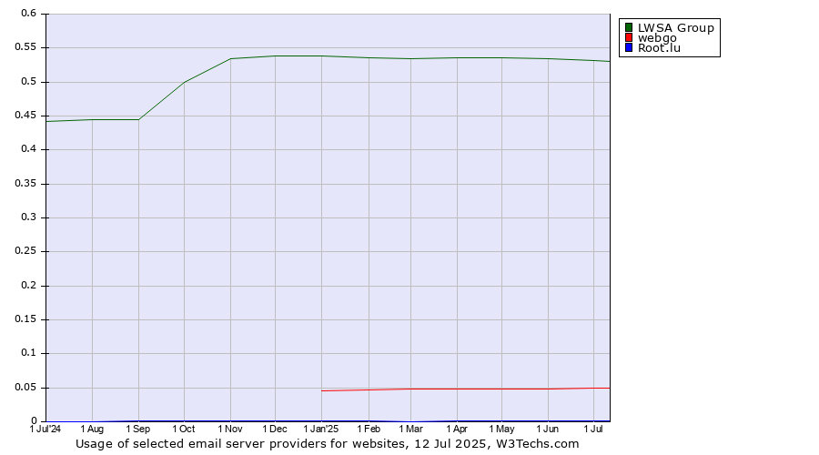 Historical trends in the usage of LWSA Group vs. webgo vs. Root.lu