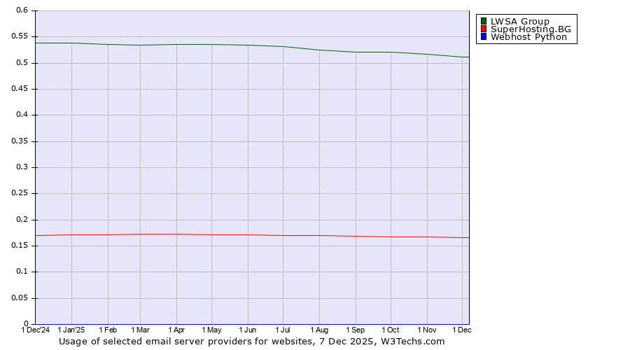 Historical trends in the usage of LWSA Group vs. SuperHosting.BG vs. Webhost Python