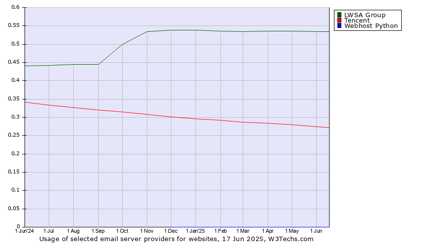 Historical trends in the usage of LWSA Group vs. Tencent vs. Webhost Python
