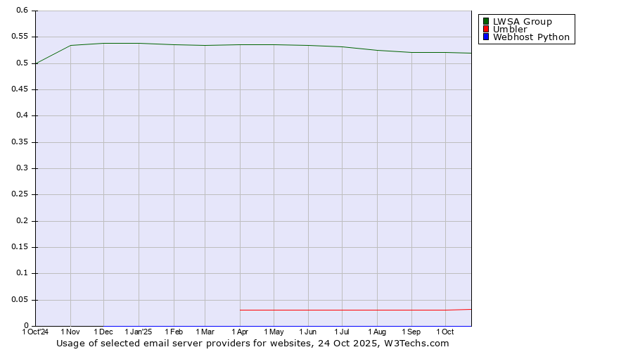 Historical trends in the usage of LWSA Group vs. Umbler vs. Webhost Python