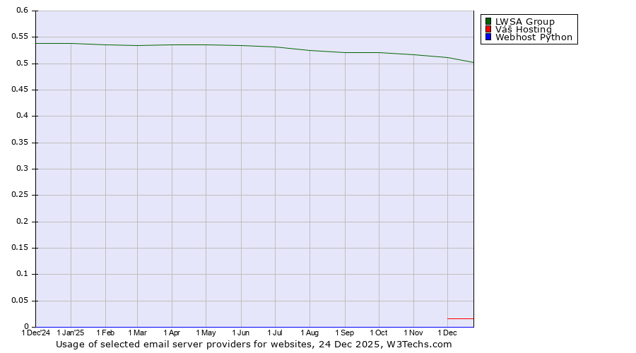 Historical trends in the usage of LWSA Group vs. Váš Hosting vs. Webhost Python