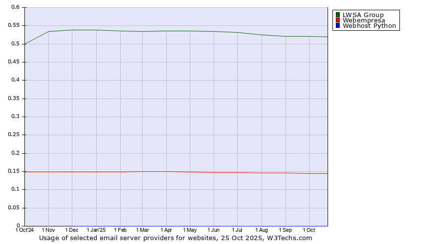 Historical trends in the usage of LWSA Group vs. Webempresa vs. Webhost Python