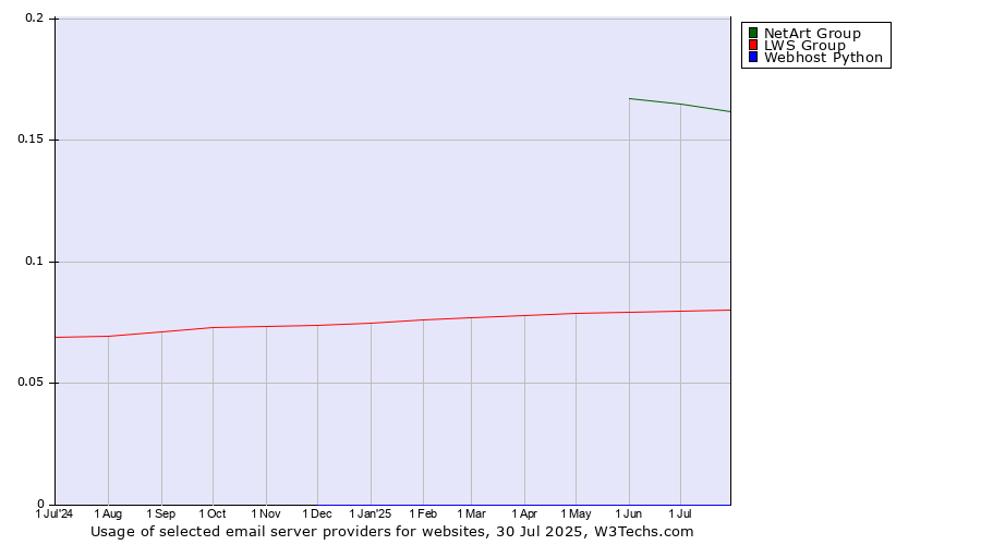 Historical trends in the usage of NetArt Group vs. LWS Group vs. Webhost Python