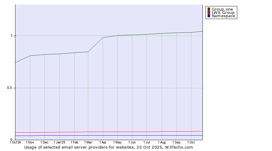 Historical trends in the usage of Group.one vs. LWS Group vs. Namespace