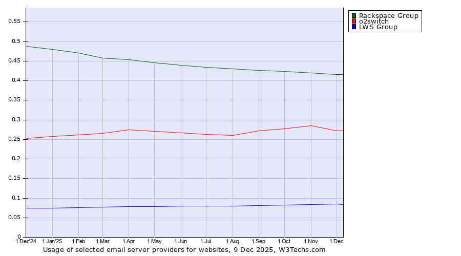 Historical trends in the usage of Rackspace Group vs. o2switch vs. LWS Group