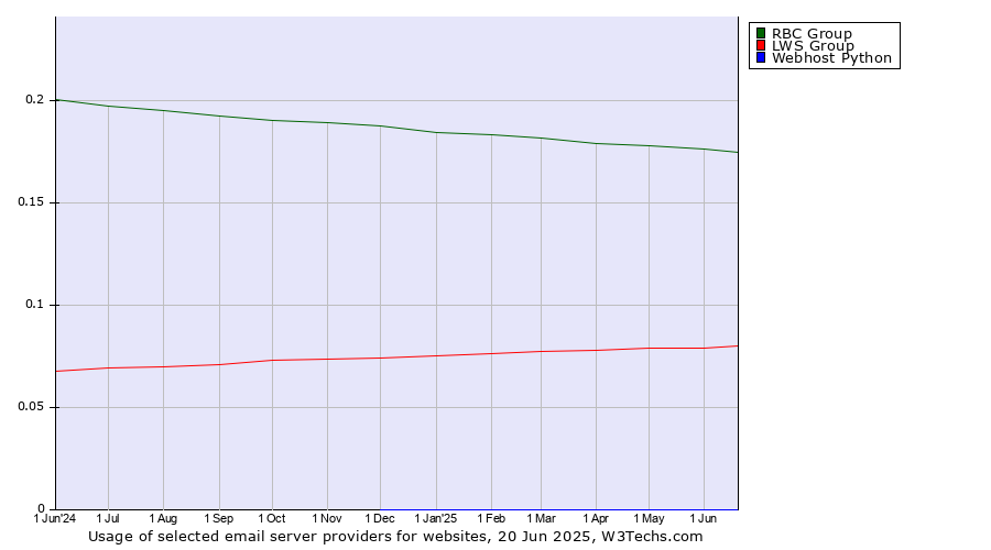 Historical trends in the usage of RBC Group vs. LWS Group vs. Webhost Python