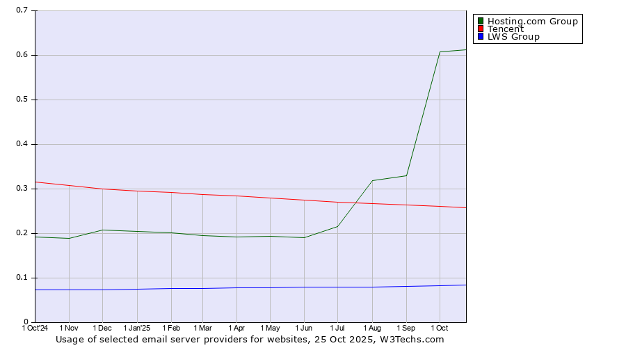 Historical trends in the usage of Hosting.com Group vs. Tencent vs. LWS Group