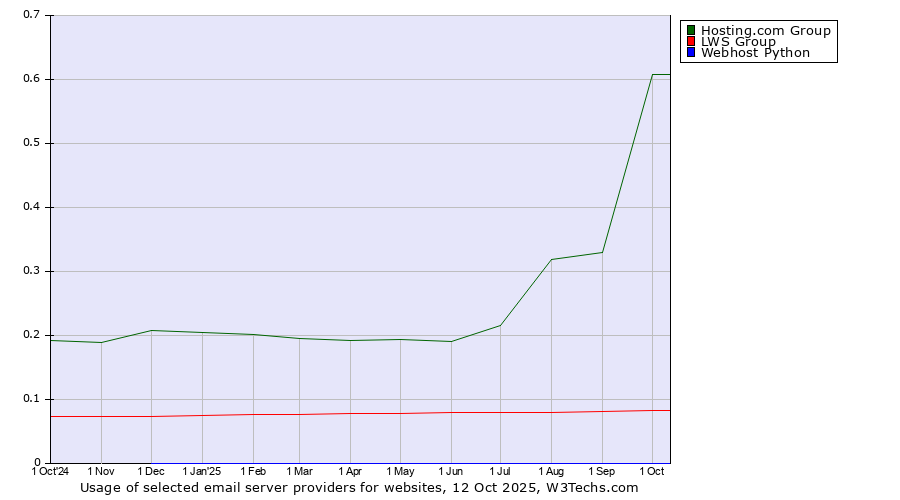Historical trends in the usage of Hosting.com Group vs. LWS Group vs. Webhost Python