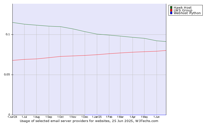 Historical trends in the usage of Hawk Host vs. LWS Group vs. Webhost Python