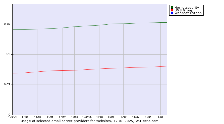 Historical trends in the usage of Hornetsecurity vs. LWS Group vs. Webhost Python