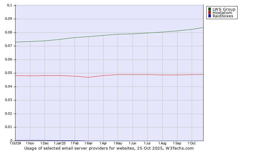 Historical trends in the usage of LWS Group vs. Hostatom vs. Raidboxes