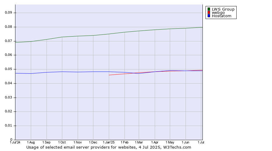 Historical trends in the usage of LWS Group vs. webgo vs. Hostatom
