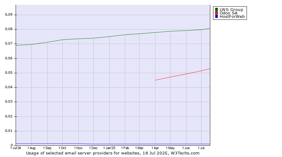 Historical trends in the usage of LWS Group vs. Odoo SA vs. HostForWeb