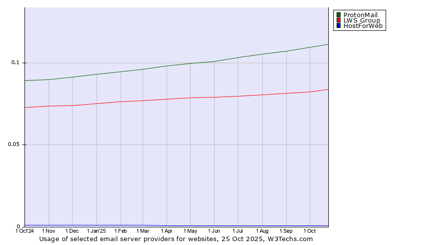 Historical trends in the usage of ProtonMail vs. LWS Group vs. HostForWeb