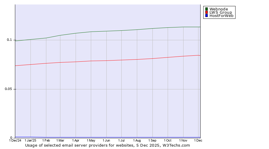 Historical trends in the usage of Webnode vs. LWS Group vs. HostForWeb