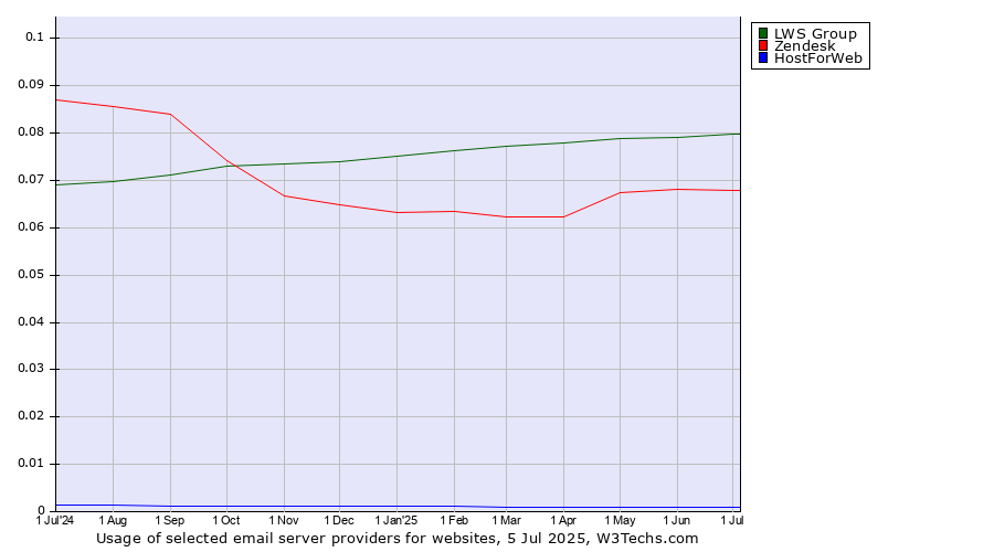 Historical trends in the usage of LWS Group vs. Zendesk vs. HostForWeb