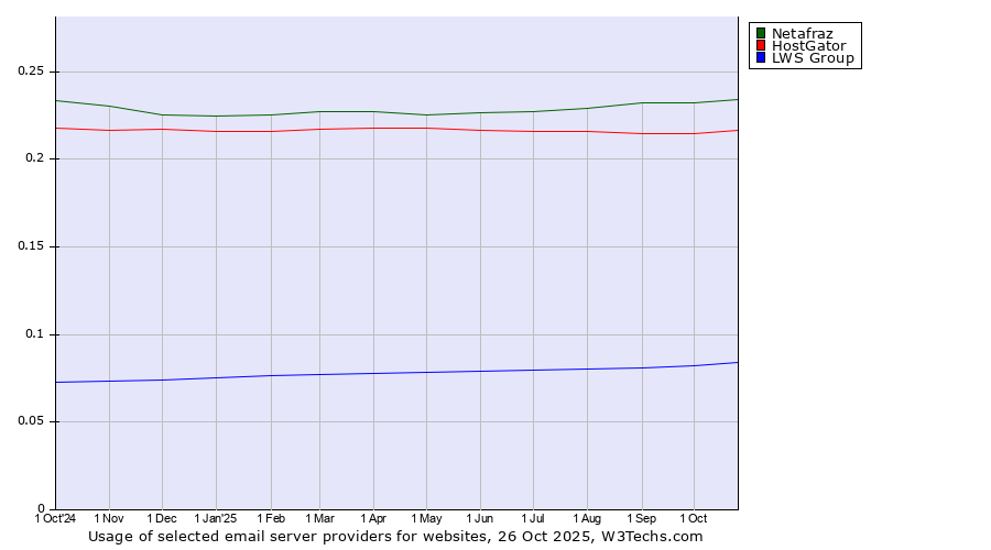 Historical trends in the usage of Netafraz vs. HostGator vs. LWS Group