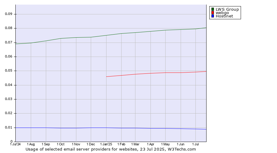 Historical trends in the usage of LWS Group vs. webgo vs. Hostinet