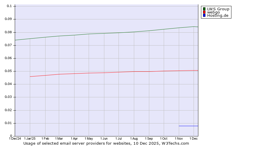 Historical trends in the usage of LWS Group vs. webgo vs. Hosting.de