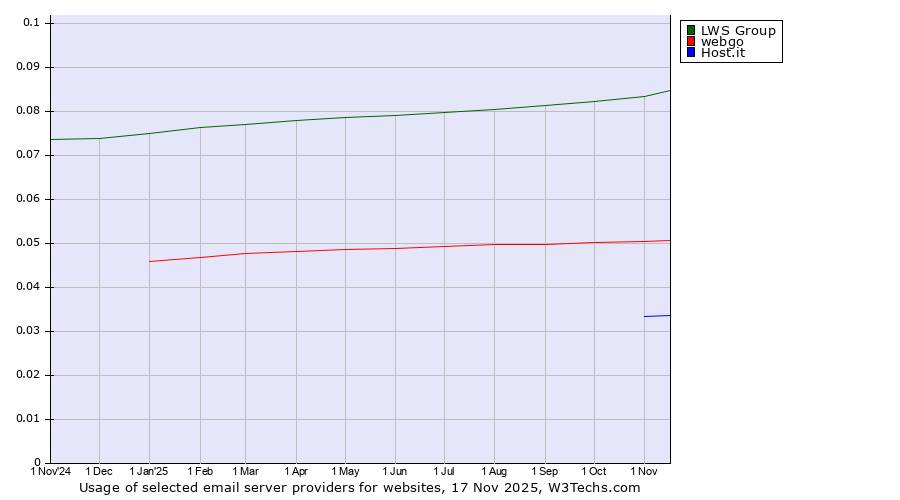 Historical trends in the usage of LWS Group vs. webgo vs. Host.it