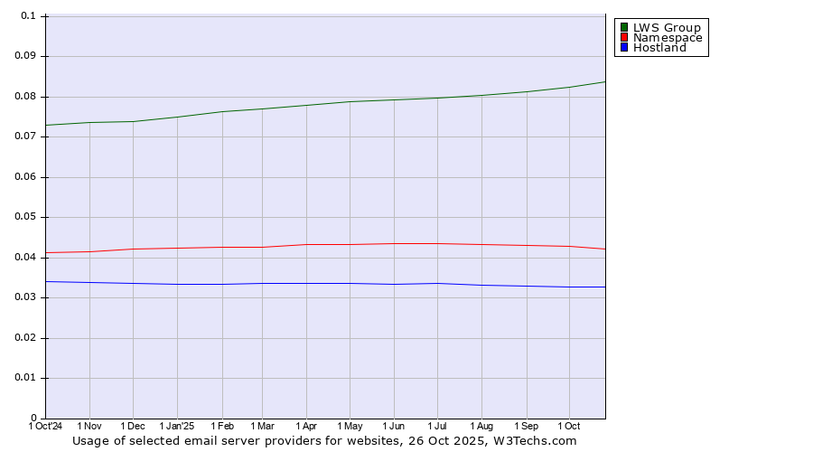 Historical trends in the usage of LWS Group vs. Namespace vs. Hostland