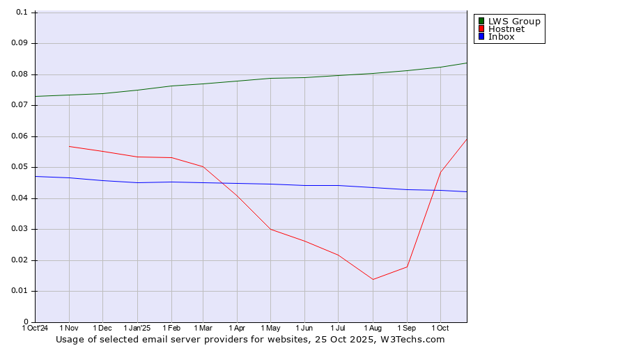 Historical trends in the usage of LWS Group vs. Hostnet vs. Inbox