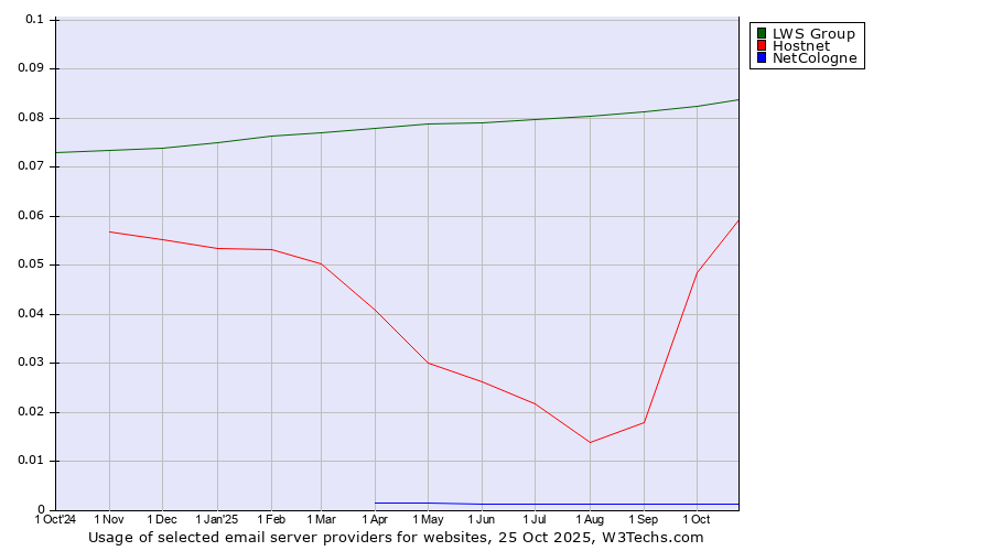 Historical trends in the usage of LWS Group vs. Hostnet vs. NetCologne