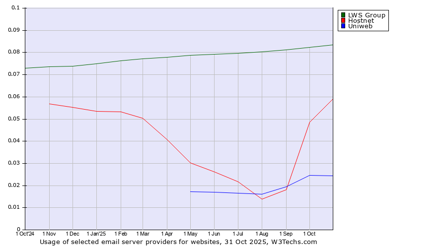 Historical trends in the usage of LWS Group vs. Hostnet vs. Uniweb
