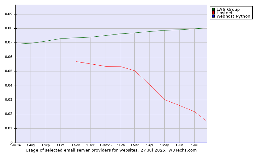 Historical trends in the usage of LWS Group vs. Hostnet vs. Webhost Python