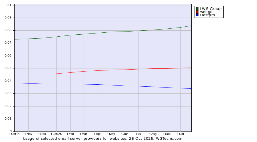 Historical trends in the usage of LWS Group vs. webgo vs. Hostpro
